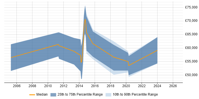 Salary distribution trend for Senior Network Architect job vacancies in Bristol