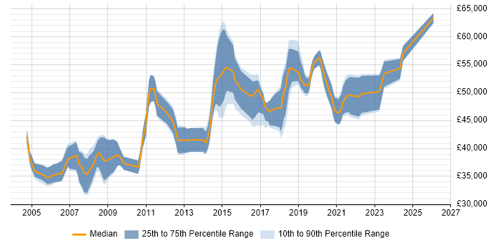 Salary distribution trend for Senior Network Engineer job vacancies in Bristol
