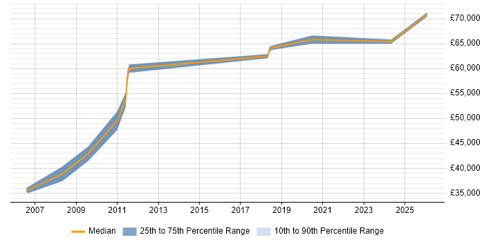 Salary distribution trend for Senior Network Security Engineer job vacancies in Bristol