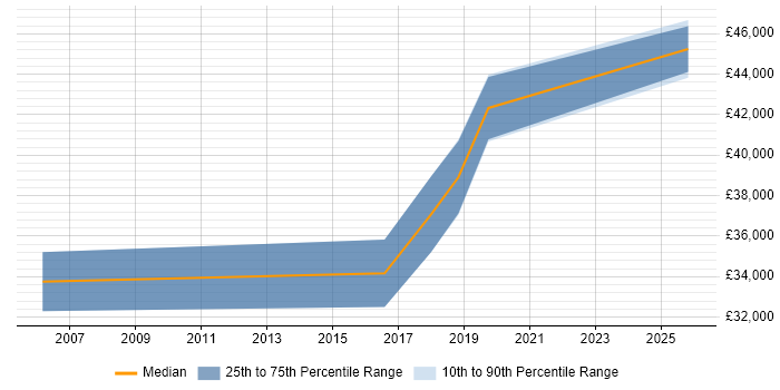 Salary distribution trend for Senior PMO Analyst job vacancies in Bristol