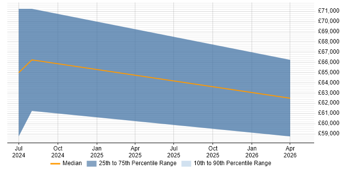 Salary distribution trend for Senior Pricing Analyst job vacancies in Bristol