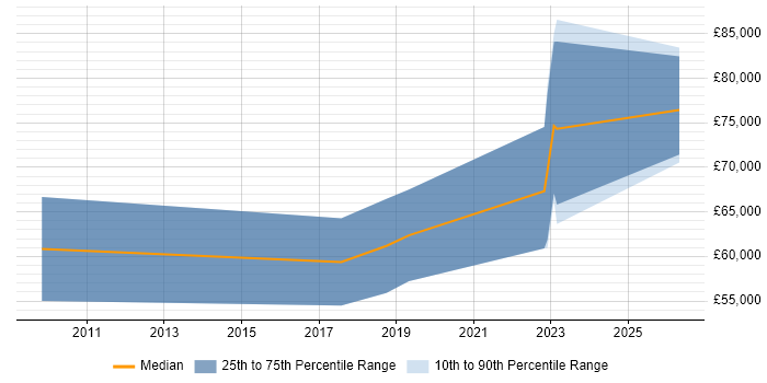 Salary distribution trend for Senior Product Owner job vacancies in Bristol