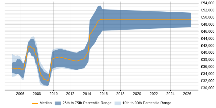 Salary distribution trend for Senior Programmer job vacancies in Bristol