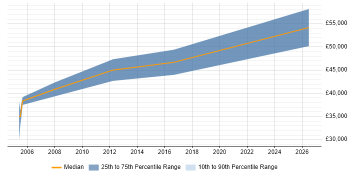 Salary distribution trend for Senior Project Planner job vacancies in Bristol