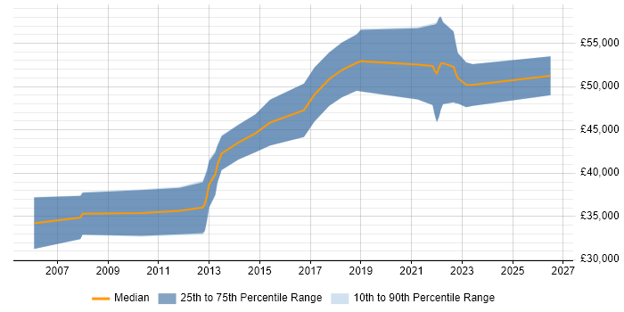 Salary distribution trend for Senior QA Engineer job vacancies in Bristol