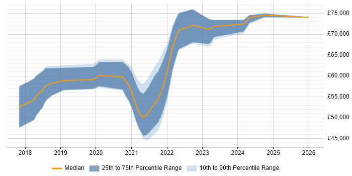 Salary distribution trend for Senior React Developer job vacancies in Bristol