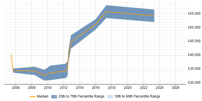 Salary distribution trend for Senior Risk Analyst job vacancies in Bristol