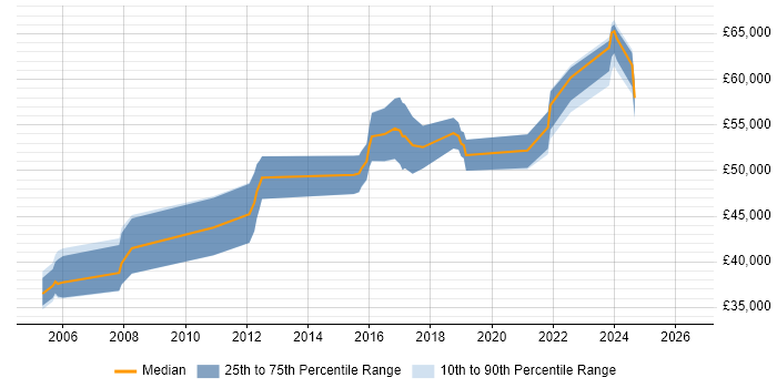 Salary distribution trend for Senior Security Analyst job vacancies in Bristol