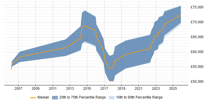 Salary distribution trend for Senior Security Consultant job vacancies in Bristol