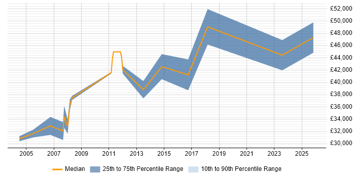 Salary distribution trend for Senior Server Engineer job vacancies in Bristol