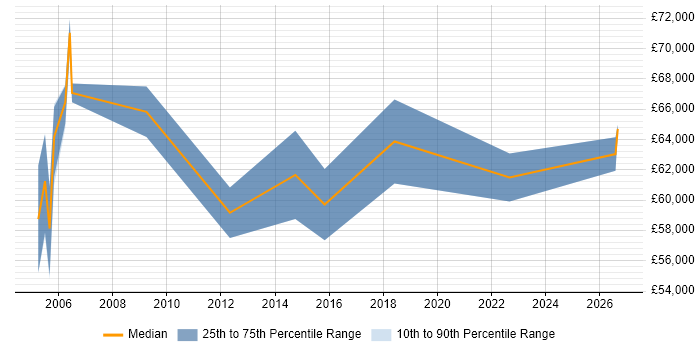 Salary distribution trend for Senior Service Delivery Manager job vacancies in Bristol