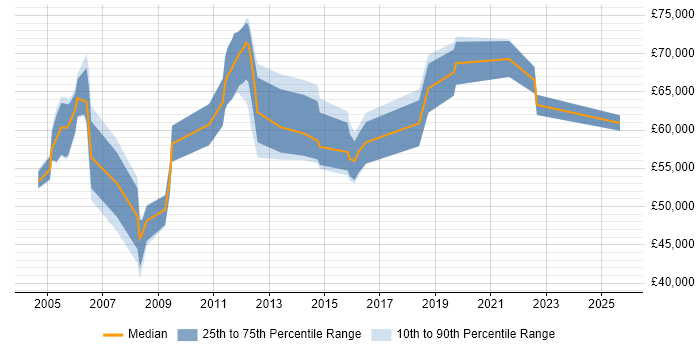 Salary distribution trend for Senior Service Manager job vacancies in Bristol