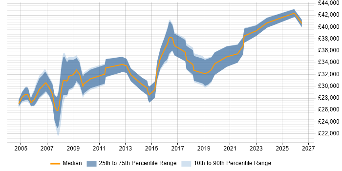 Salary distribution trend for Senior Support Analyst job vacancies in Bristol