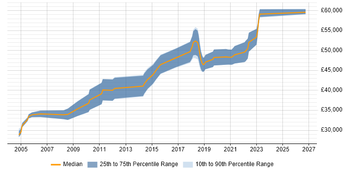 Salary distribution trend for Senior Systems Administrator job vacancies in Bristol