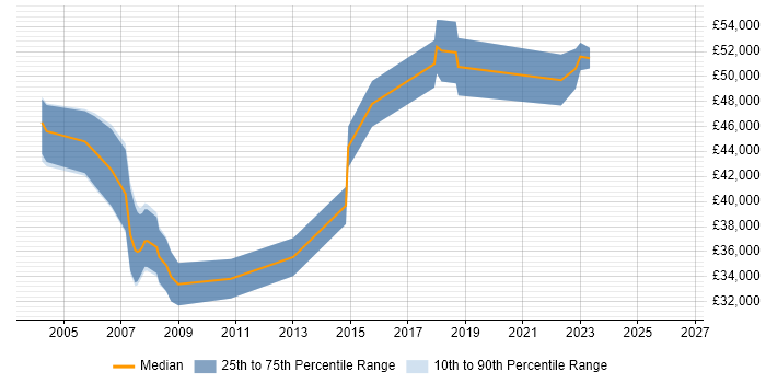 Salary distribution trend for Senior Systems Analyst job vacancies in Bristol