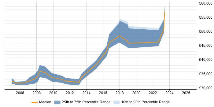 Salary distribution trend for Senior Technical Analyst job vacancies in Bristol
