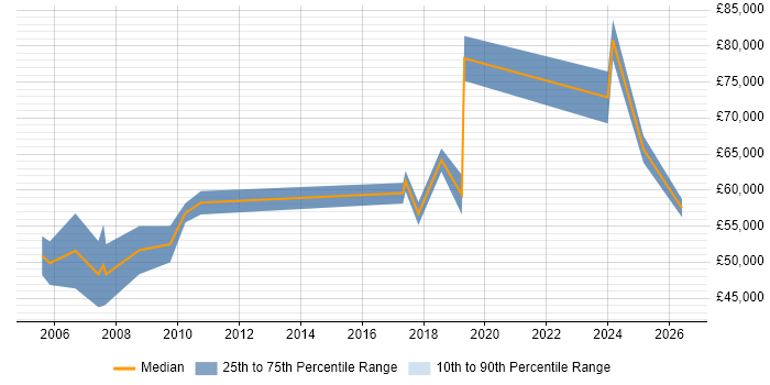 Salary distribution trend for Senior Technical Architect job vacancies in Bristol
