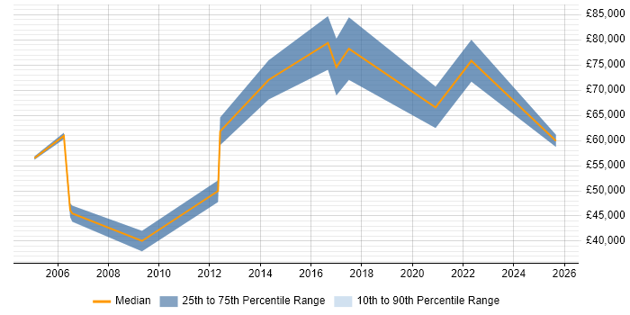 Salary distribution trend for Senior Technical Manager job vacancies in Bristol