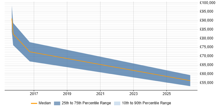 Salary distribution trend for Senior Technologist job vacancies in Bristol