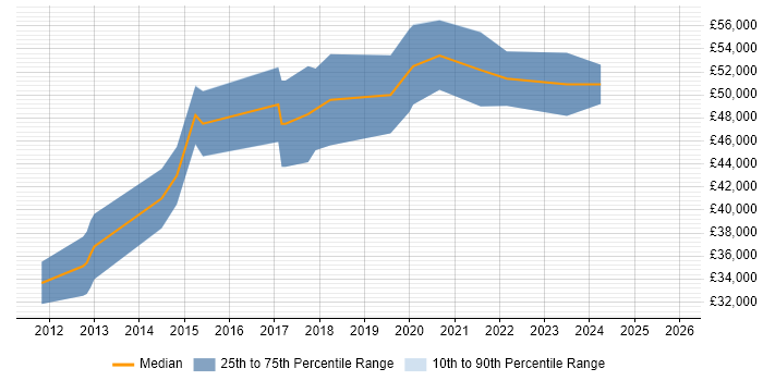 Salary distribution trend for Senior Test Automation Engineer job vacancies in Bristol