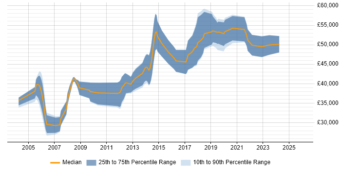 Salary distribution trend for Senior Test Engineer job vacancies in Bristol