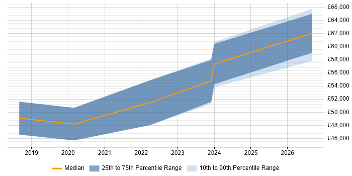 Salary distribution trend for Senior User Researcher job vacancies in Bristol