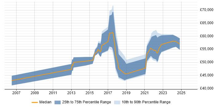 Salary distribution trend for Senior UX Designer job vacancies in Bristol