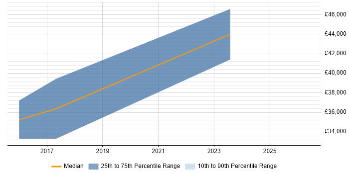 Salary distribution trend for Senior WordPress Developer job vacancies in Bristol