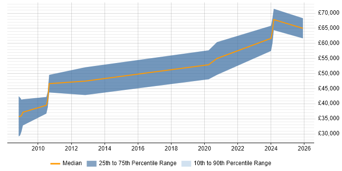 Salary distribution trend for jobs in Bristol citing Sensor Fusion