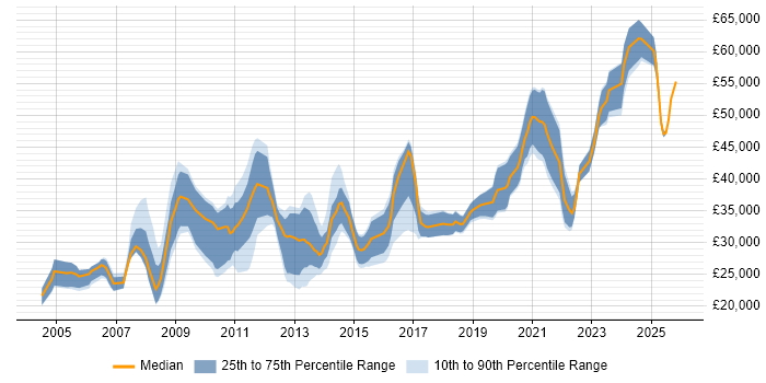 Salary distribution trend for jobs in Bristol citing SEO
