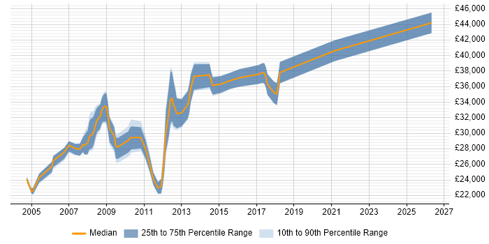 Salary distribution trend for Server Analyst job vacancies in Bristol