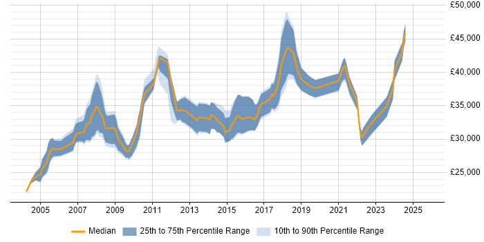 Salary distribution trend for Server Engineer job vacancies in Bristol