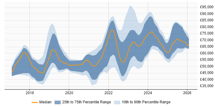 Salary distribution trend for jobs in Bristol citing Serverless