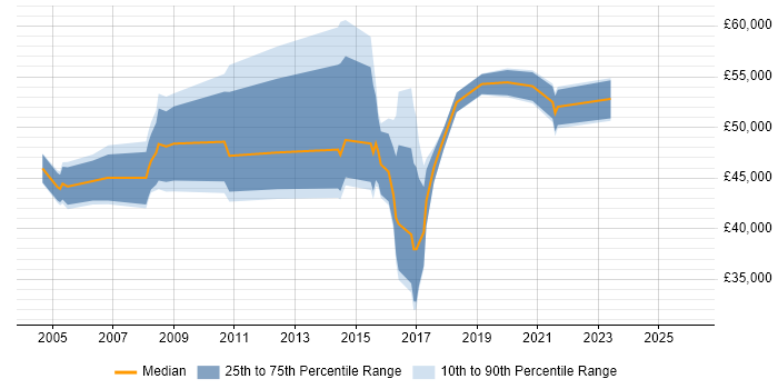 Salary distribution trend for jobs in Bristol citing Service Delivery Management
