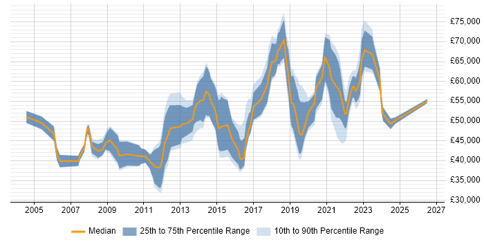 Salary distribution trend for jobs in Bristol citing Service Design
