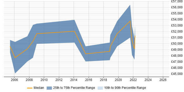 Salary distribution trend for Service Designer job vacancies in Bristol