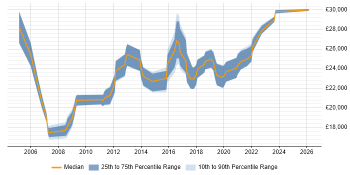 Salary distribution trend for Service Desk Support Analyst job vacancies in Bristol