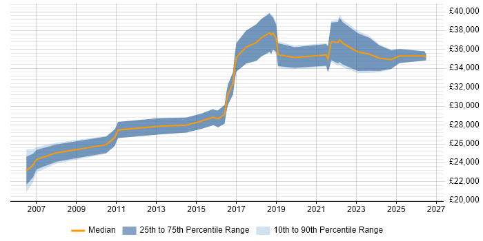 Salary distribution trend for Service Desk Team Leader job vacancies in Bristol