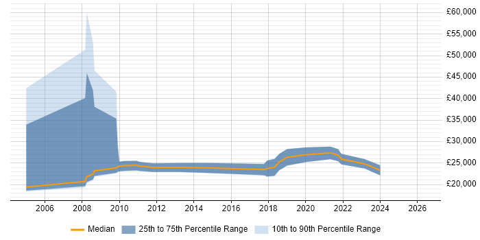 Salary distribution trend for Service Desk Technician job vacancies in Bristol