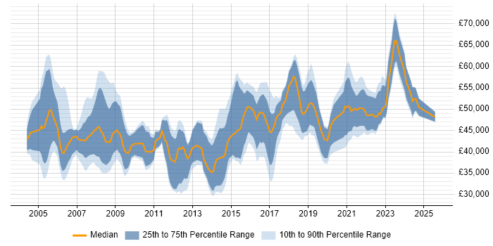 Salary distribution trend for Service Manager job vacancies in Bristol