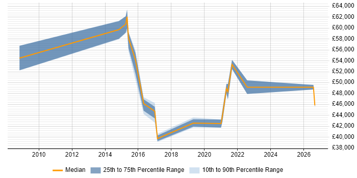 Salary distribution trend for Service Transition Manager job vacancies in Bristol