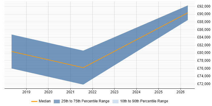 Salary distribution trend for ServiceNow Manager job vacancies in Bristol