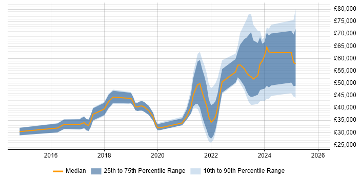 Salary distribution trend for jobs in Bristol citing ServiceNow