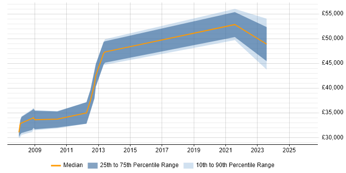 Salary distribution trend for SharePoint Engineer job vacancies in Bristol