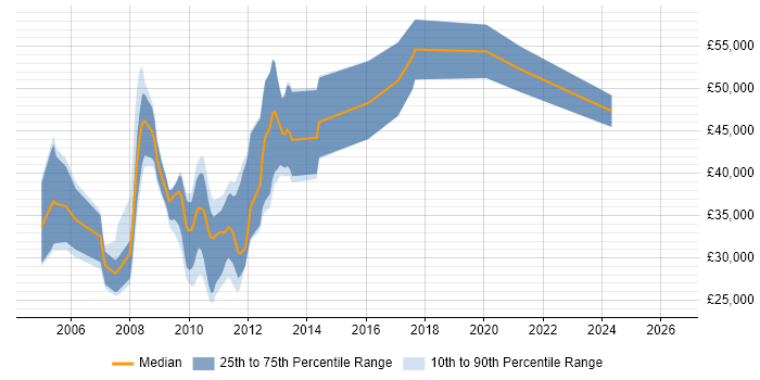 Salary distribution trend for jobs in Bristol citing SharePoint Server