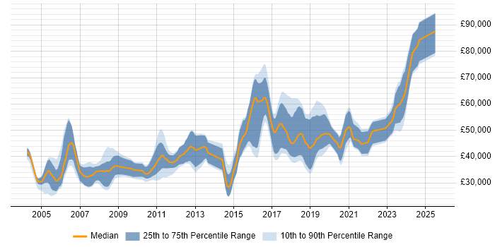 Salary distribution trend for jobs in Bristol citing Shell Script