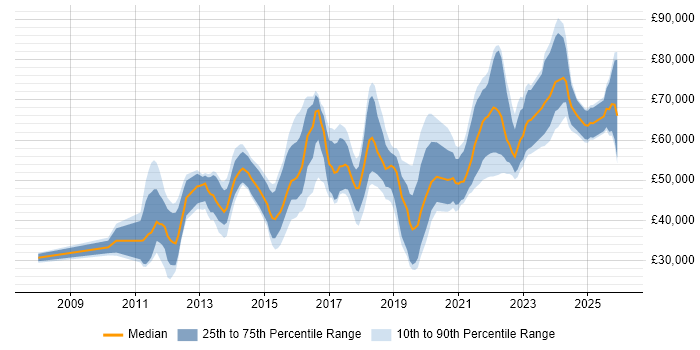Salary distribution trend for jobs in Bristol citing SIEM