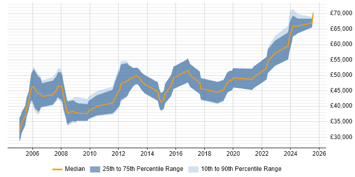 Salary distribution trend for jobs in Bristol citing Signal Processing