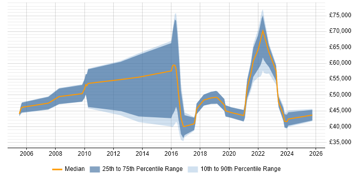 Salary distribution trend for jobs in Bristol citing Single Sign-On