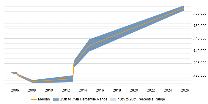 Salary distribution trend for Site Manager job vacancies in Bristol